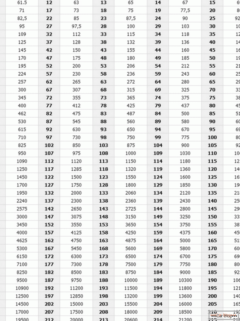 jak wygląda indeks prędkości i tabela obciążenia opon
