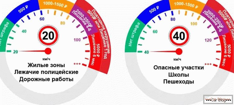 jakie jest dozwolone przekroczenie prędkości w Rosji