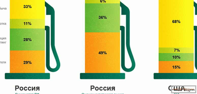 dlaczego benzyna rośnie w Rosji