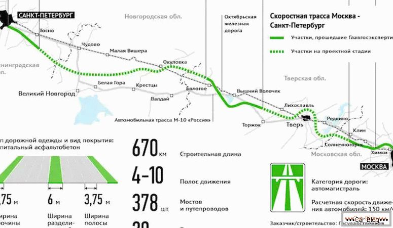 gdzie znajduje się droga ekspresowa M11 Moskwa - St. Petersburg na mapie